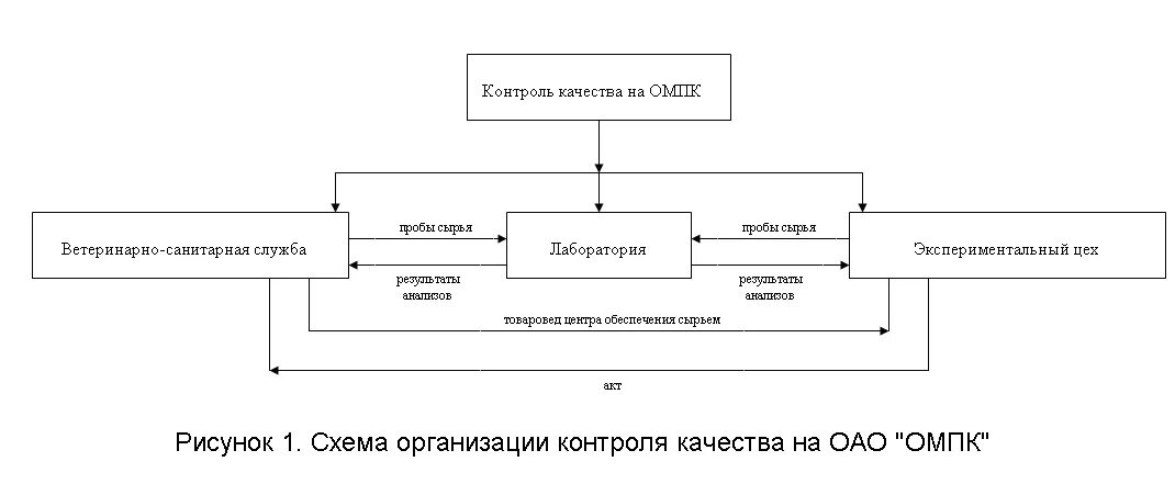 Блок схема проведения входного контроля. Схема входного контроля качества. Схема входного контроля сырья. Схема процесса входного контроля. Контроль материалов в организации