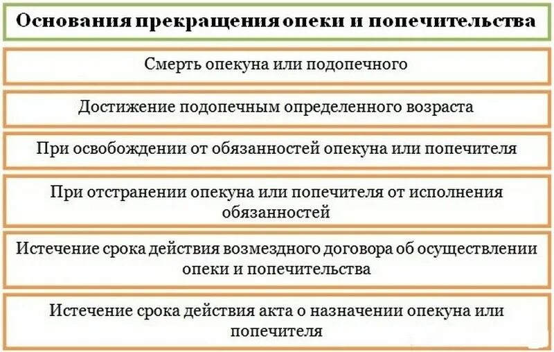 Основания прекращения опеки и попечительства. Назовите условия прекращения опеки над ребёнком. Причины возврата искового заявления. Основания для отказа в принятии искового заявления. Опекуны гражданский