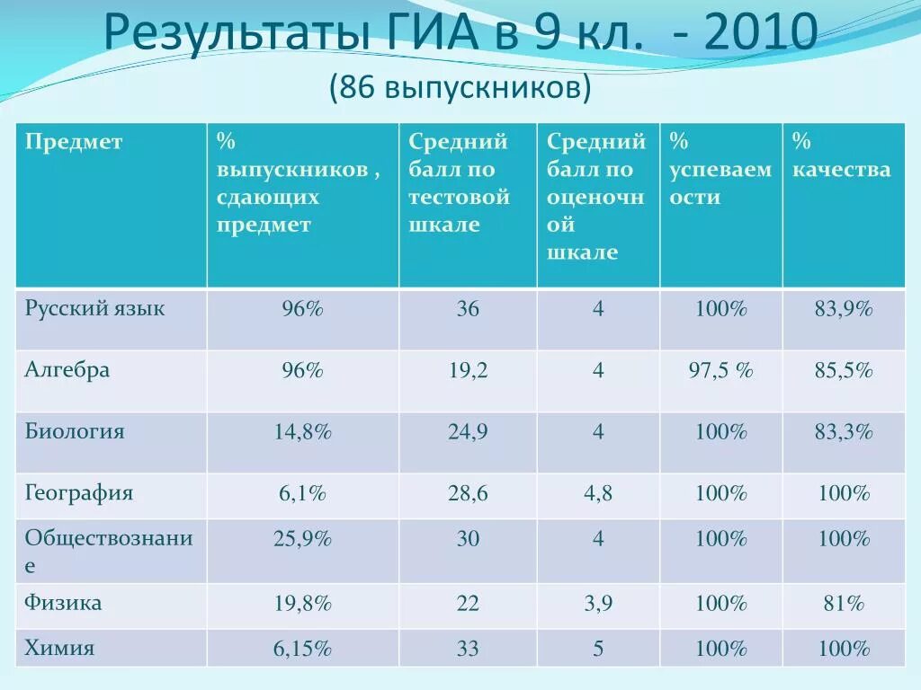 Свойства газов. Характеристика газов. Результаты ГИА. Газообразные характеристика.