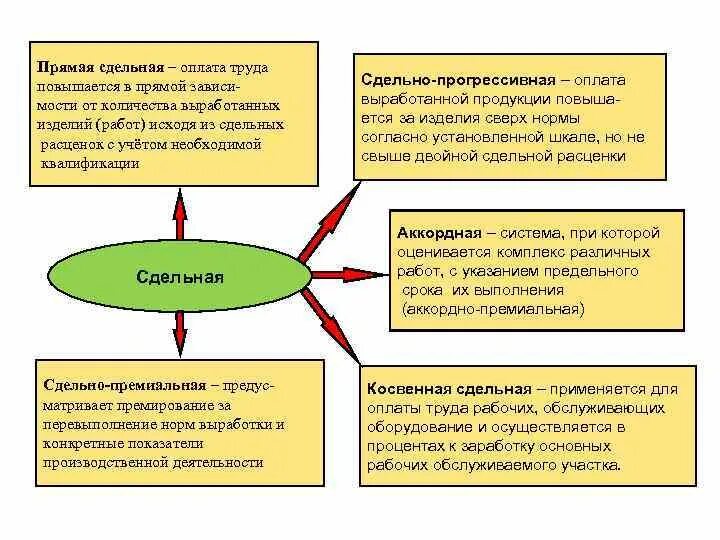 Сдельная оплата заводов