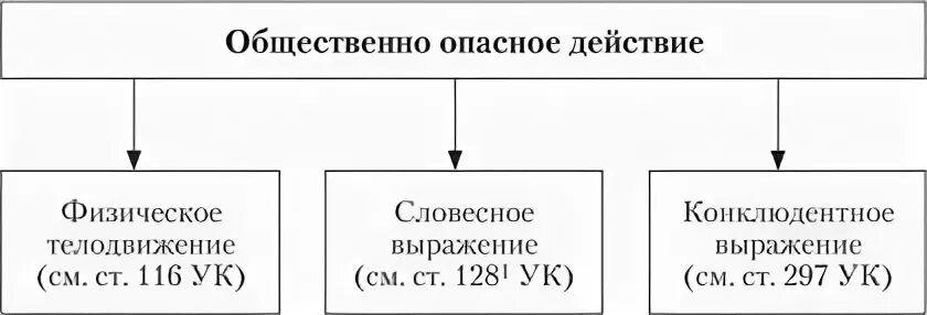 Виды общественно опасного бездействия