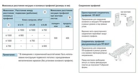 Расход гипсокартона кнауф