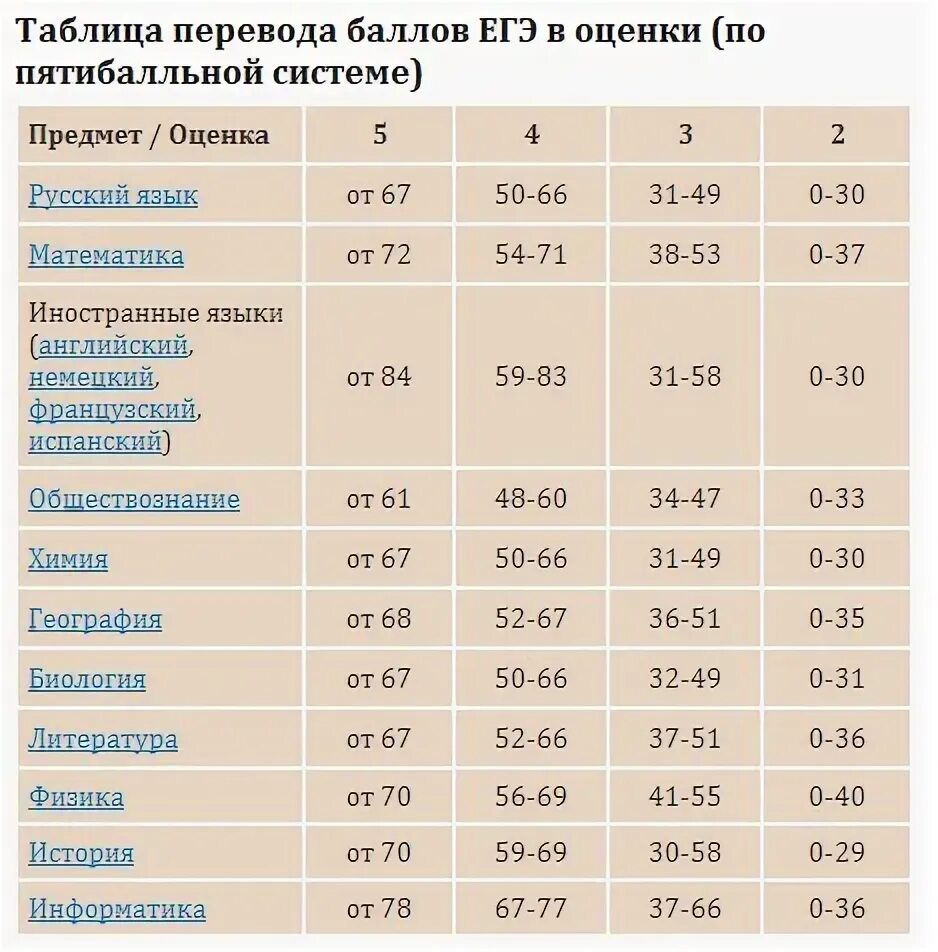Сколько нужно набрать по русскому языку егэ. Таблица оценок егэ. оценки егэ. баллы егэ. оценки по баллам егэ.