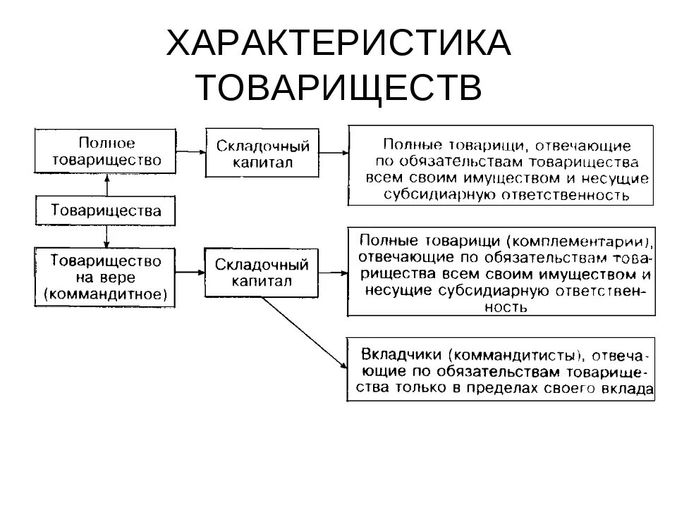 Хозяйственные товарищества признаки таблица. Хозяйственное товарищество описание. Хозяйственное товарищество понятие таблица. Полное хозяйственное товарищество характеристика. Товарищество на вере особенности формы