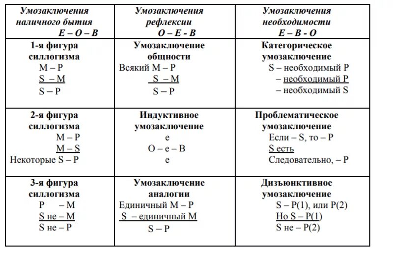 Логических схем для непосредственных умозаключений. Примеры умозаключений в логике. схемы умозаключений в логике. формулы умозаключений в логике. схемы умозаключений в логике примеры.