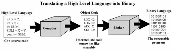 High level language. High level programming language. low level programming languages. the high and low level programming. machine language.