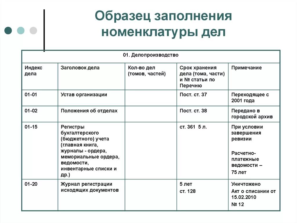 Номенклатура дел в делопроизводстве организации. Номенклатура дел это в делопроизводстве пример. Схема составления номенклатуры дел. Образец номенклатуры дел в учреждении. Примечания номенклатуры