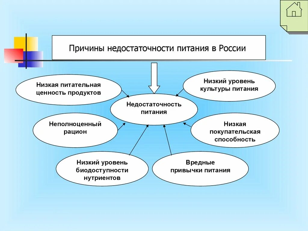 Питание низкий уровень. Причины недостаточного питания. Причины недостаточности питания. Причину недостаточности питания в России. Причины неполноценное питание.