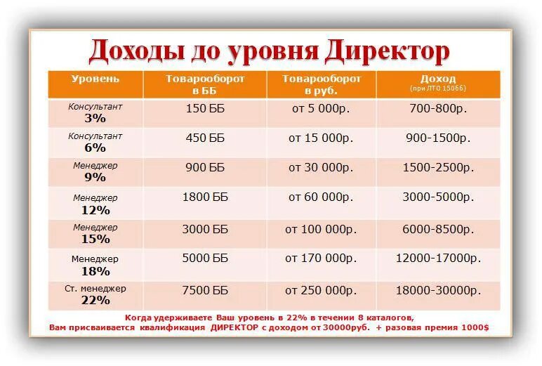 Квалификация денег. Таблица доходов Орифлэйм 2020. Маркетинг план Орифлэйм. Маркетинг план Орифлэйм 2021. Маркетинг план Орифлейм 2022 Россия.