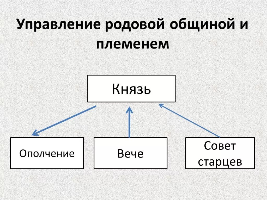 Общинами управлял. Схема управления славянскими племенами. Схема управления племенами славян. Схема управления восточных славян. Схема управления у древних славян.