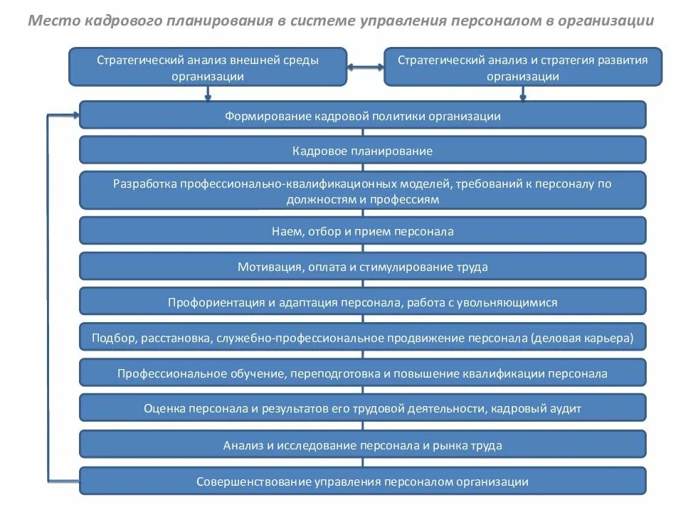 Анализа системы планирования организации. Планирование работы с персоналом. Анализ системы управления персоналом. Планирование персонала в организации. Задачи управления персоналом.