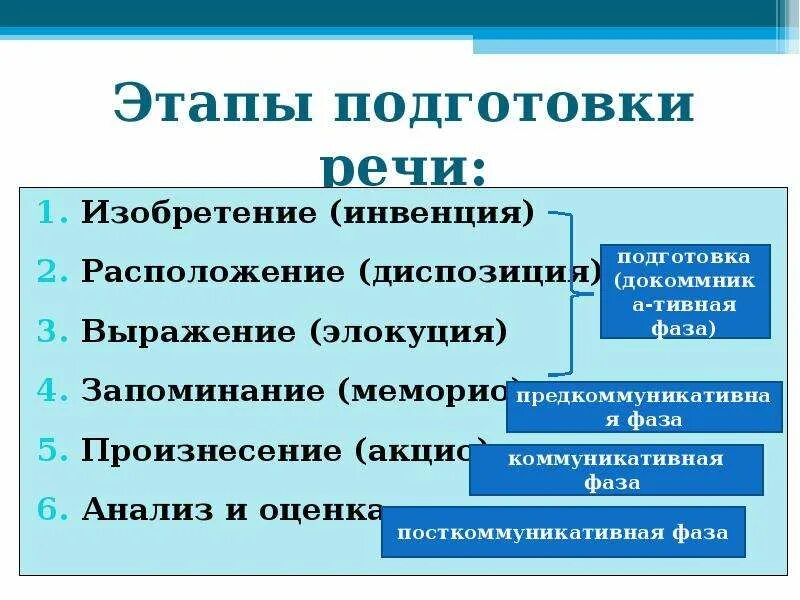 Этапы подготовки к выступлению. Этапы подготовки и произнесения речи. Основные этапы подготовки речи в правильной последовательности. Этапы последовательности подготовки к выступлению.. Последовательность этапов речи