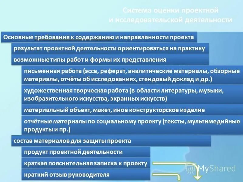 Законодательство рф устанавливает особые условия. Требования к содержанию и направленности проекта. Закон об образовании инфографика. 15 Глав об образовании и их направленность.