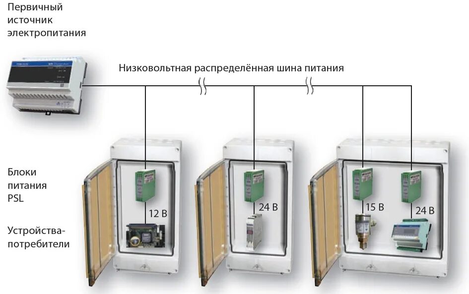 Блоки питания монтаж на din рейку. Распределенная система электропитания. система распределения низкого напряжения. psl с блоком суперконденсаторов. организация электропитания средств вт.