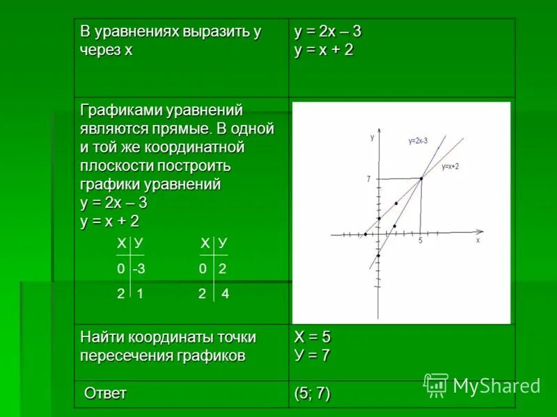 Графиком линейного уравнения является прямая. Графики уравнений. Графики линейных уравнений. Графики линейных уравнений с двумя переменными. График линейного уравнения.