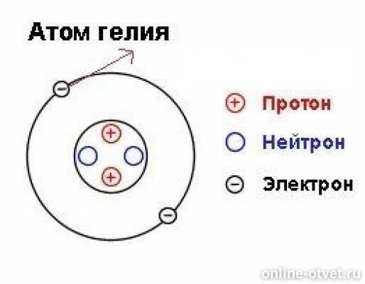 Изобразите атом гелия