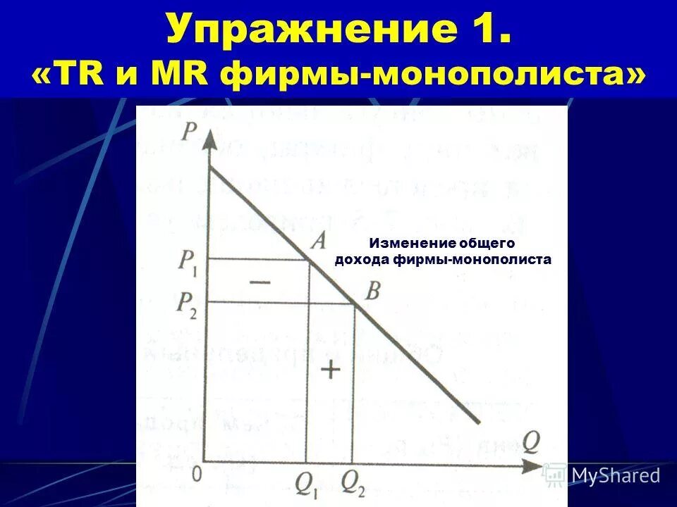 Линия спроса на продукцию монополиста. Изменение прибыли за счет изменения цены. Изменение общей выручки. Взаимосвязь изменения эластичности по цене и совокупная выручка. Изменение общей выручки.