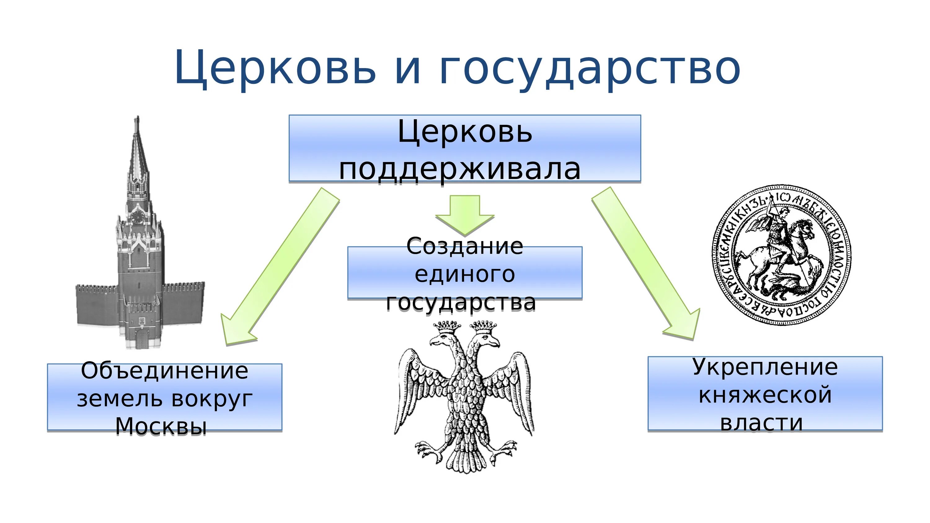 Взаимоотношения государства и церкви. Церковь и государство. Взаимодействие государства и церкви. Модели взаимодействия государства и церкви. Отношения между церковью и государством