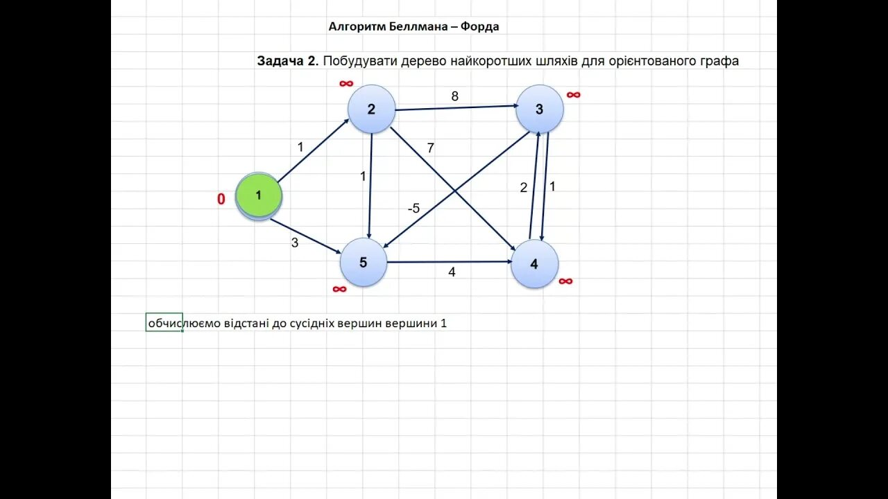 Алгоритм форда кратчайший путь. Кратчайшие пути алгоритмы форда-беллмана. алгоритм форда беллмана графы. граф алгоритм дейкстры. дерево кратчайших путей алгоритм дейкстры.