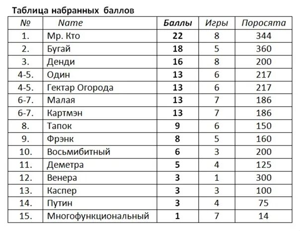 Набранные баллы. Таблица для игры в мафию. Игры по баллам. Баллы за игру. 0.5 баллы