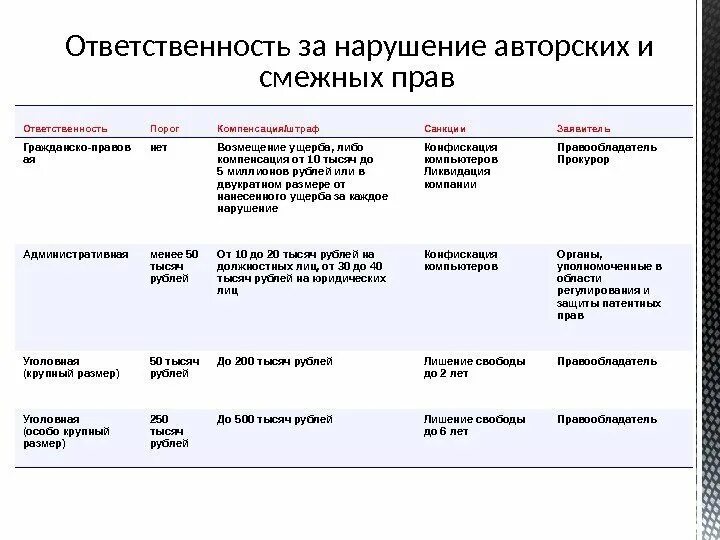 Смежная ответственность. Ответственность за нарушение авторских прав таблица. Ответственность за нарушение смежных прав. Виды нарушений авторских прав.