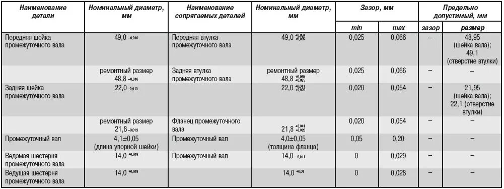 Размеры шеек коленвала ЗМЗ 409. Двигатель Газель 406 размер коленвала ЗМЗ 406. Размеры коленчатого вала ЗМЗ 406. Диаметр шеек распредвала ЗМЗ 406. Допустимая разница в весе