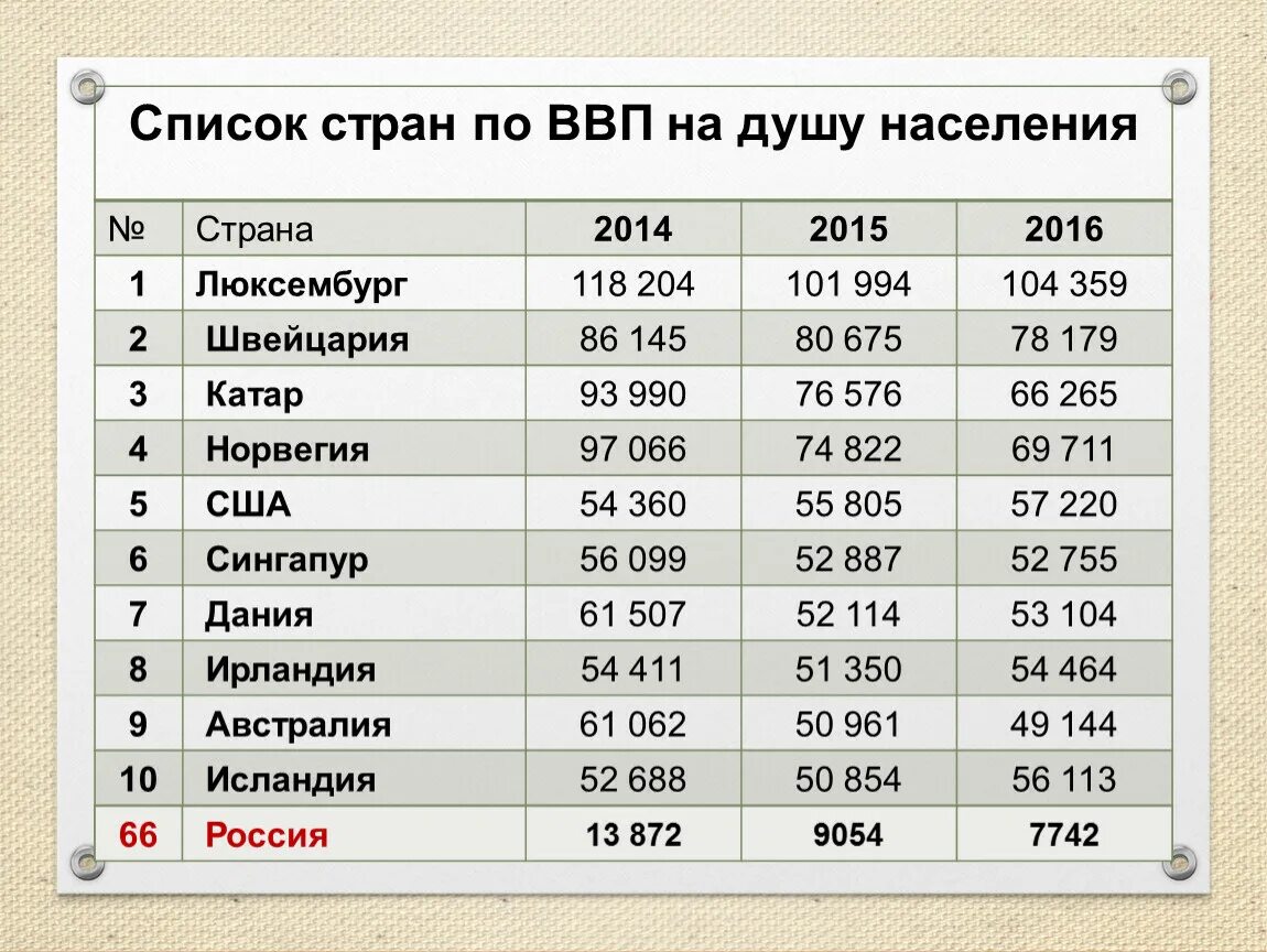 ВВП на душу населения таблица. Показатель ВВП на душу населения. ВВП на душу населения по странам. Таблица населения стран.