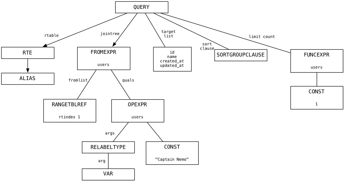 Allowedtypes fixedstring randomstring select allowedtypes. Дерево запросов. Как построить дерево запроса SQL. Как строить дерево запросов. Дерево Пролог.