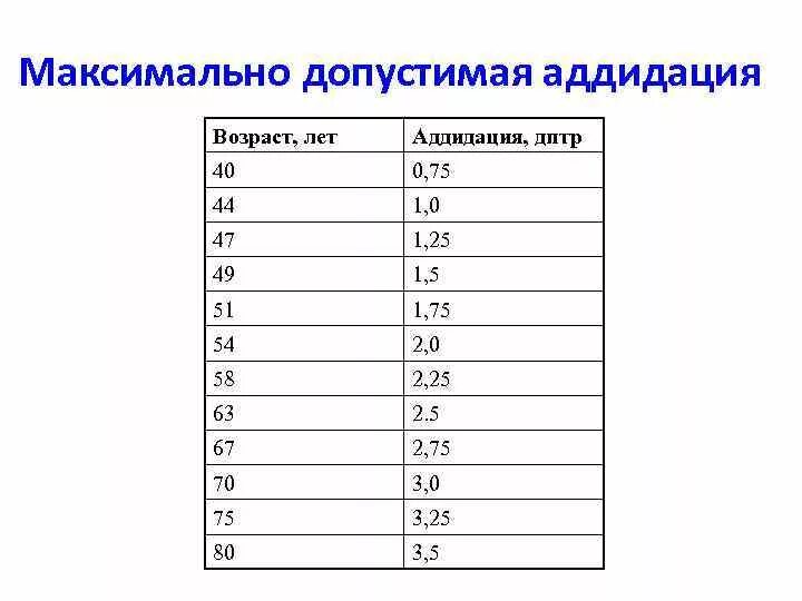 Пресбиопия возрастная таблица. Таблица возрастной аддидации. Таблица возрастной аддидации для пресбиопии. Аддидация в оптике таблица.