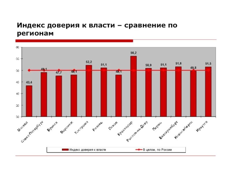 Уровень доверия к власти