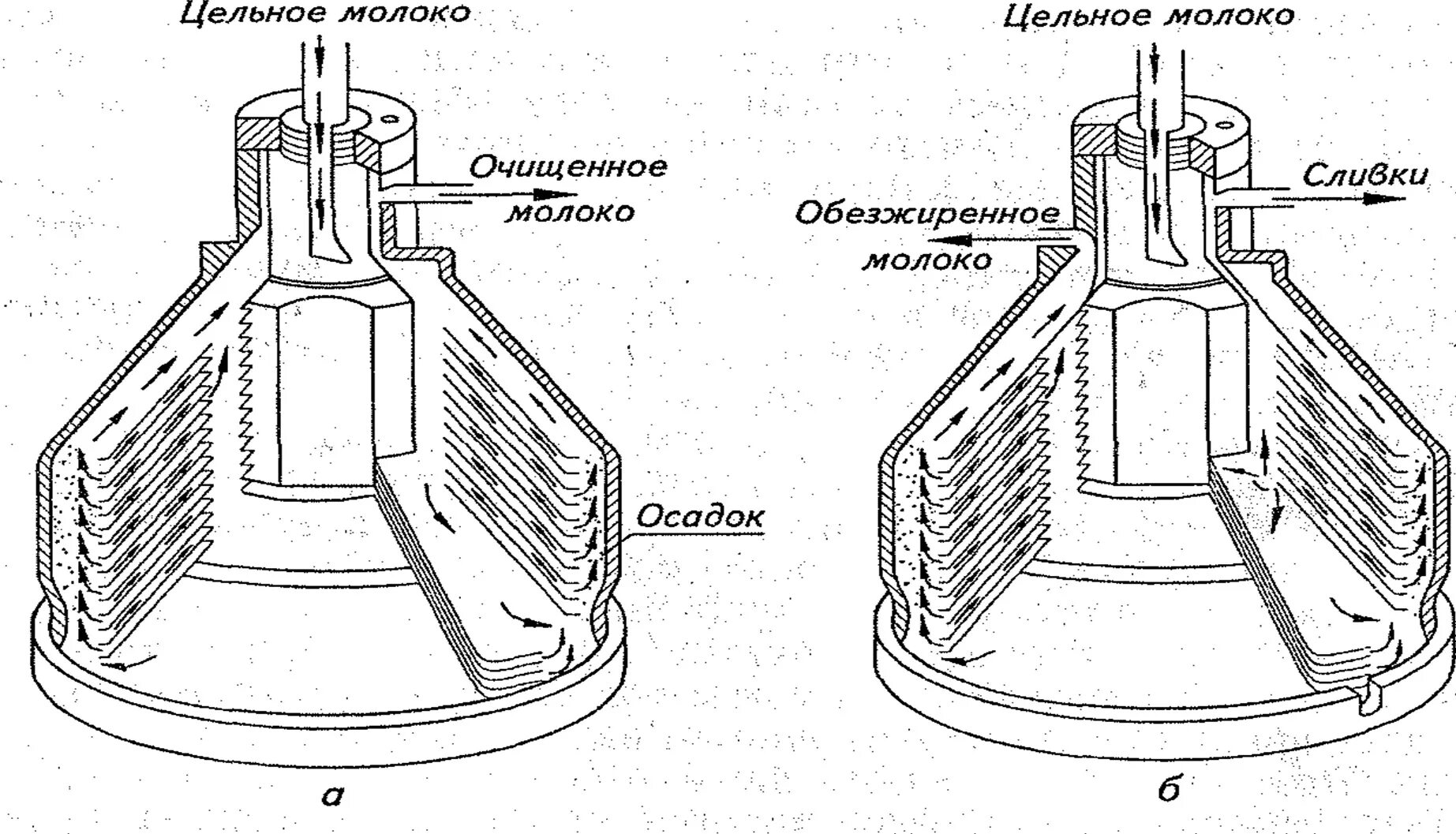 Работа сепаратора. Сепаратор сливкоотделитель схема. схема сепаратора молокоочистителя. схема сепаратора-сливкоотделителя молока. молочный сепаратор сливкоотделитель схема.