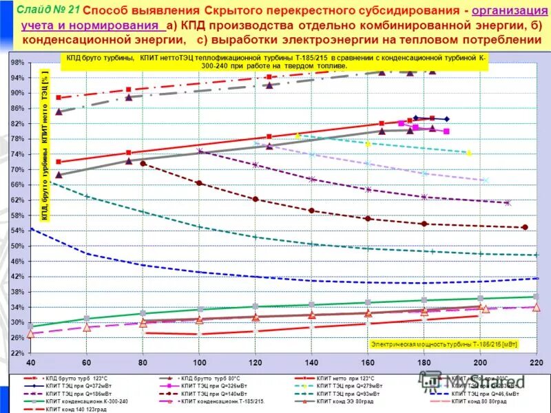 Мощность турбины на тепловом потреблении - это. График потребление тепловой энергии в России.