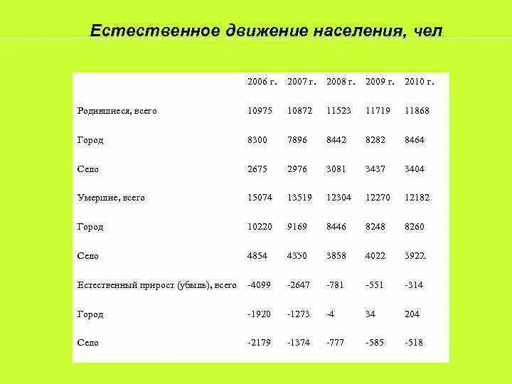 Задания по теме естественное движение населения. Естественное движение населения это. статистика естественного движения населения. естественное движение населения казахстана. естественное движение населения документы.