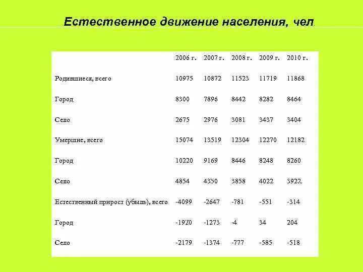 Естественное движение населения это. Статистика естественного движения населения. Естественное движение населения Казахстана. Естественное движение населения документы.