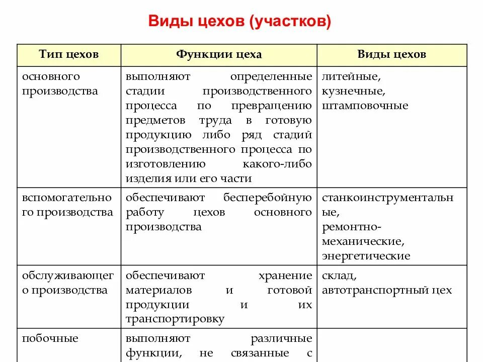 Функции цехов предприятия. Классификация производственных цехов. функция и классификация производственных цехов. виды цехов на предприятии. классификация цехов по видам производств.