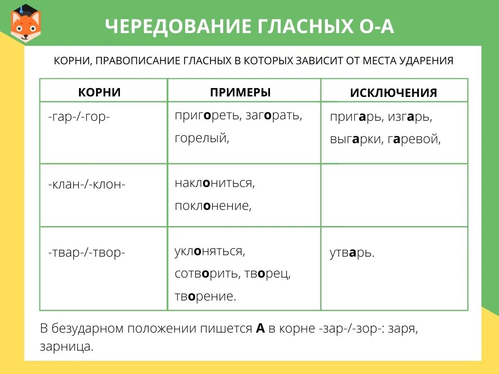 Правописание гласных в корнях примеры. Правописание чередующихся гласных. Пон пон чередующиеся