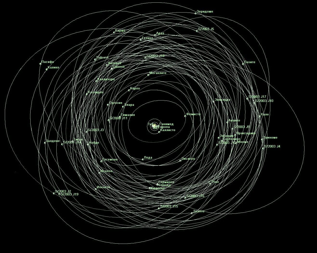 Система юпитера со спутниками. Спутники юпитера орбиты. Юпитер планета и спутники в солнечной системе. Юпитер со спутниками солнечной системе. Галилеевы спутники юпитера расположение.