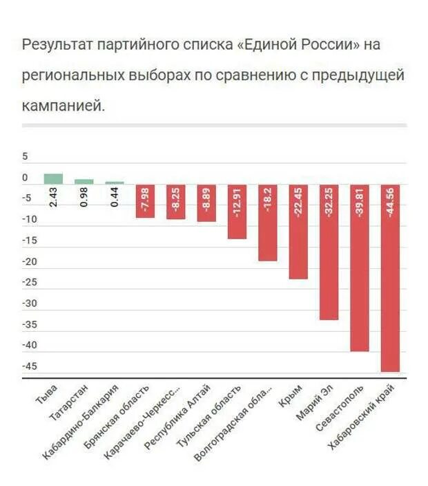 Выборы в россии что ожидать. Популярность Единой России. Рейтинг Единой России. Рейтинг едро. Рейтинг выборов Единой России.