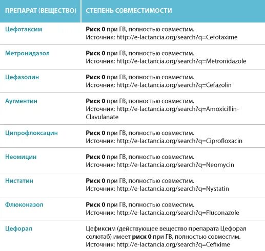 Препараты разрешенные при грудном вскармливании. Список разрешенных лекарств при грудном вскармливании. Препараты разрешенные при кормлении грудью. Антибиотики разрешенные при кормлении.