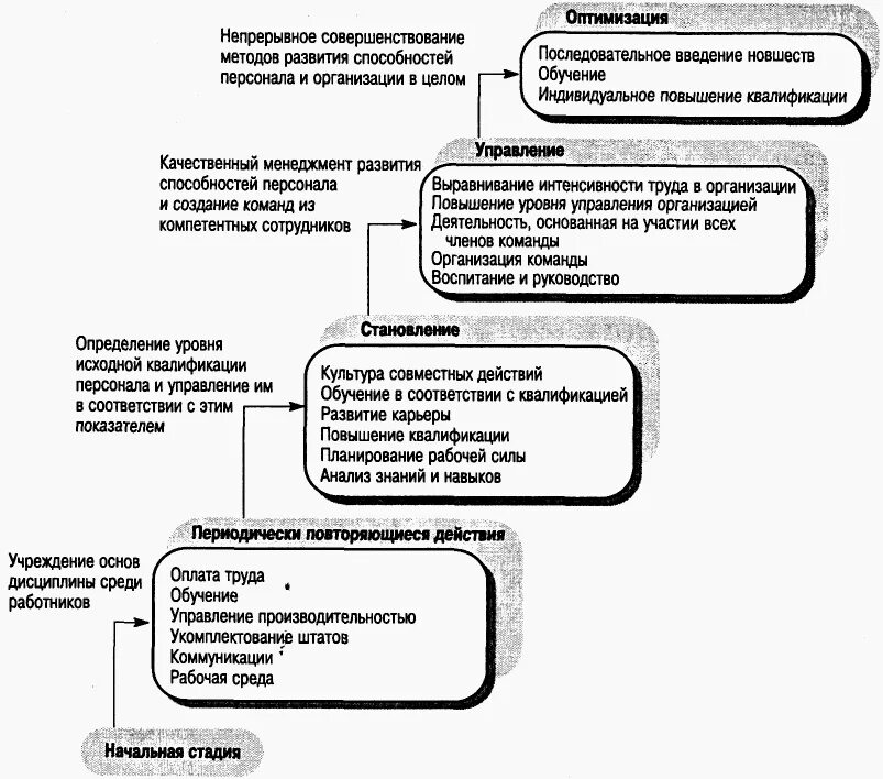 Показатели уровня управления. Уровень развития персонала в компании. Планирование квалификации персонала в организации. Модель развития и совершенствования персонала в организации. Методы развития навыков в плане развития персонала.