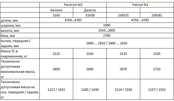 Уаз патриот 409 расход. Норма расхода УАЗ Патриот бензин. Расход топлива УАЗ Патриот 128. Расход топлива УАЗ Патриот 2.2. УАЗ Патриот 3163 расход топлива на 100 км.