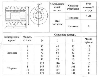 Диаметры фрез по металлу