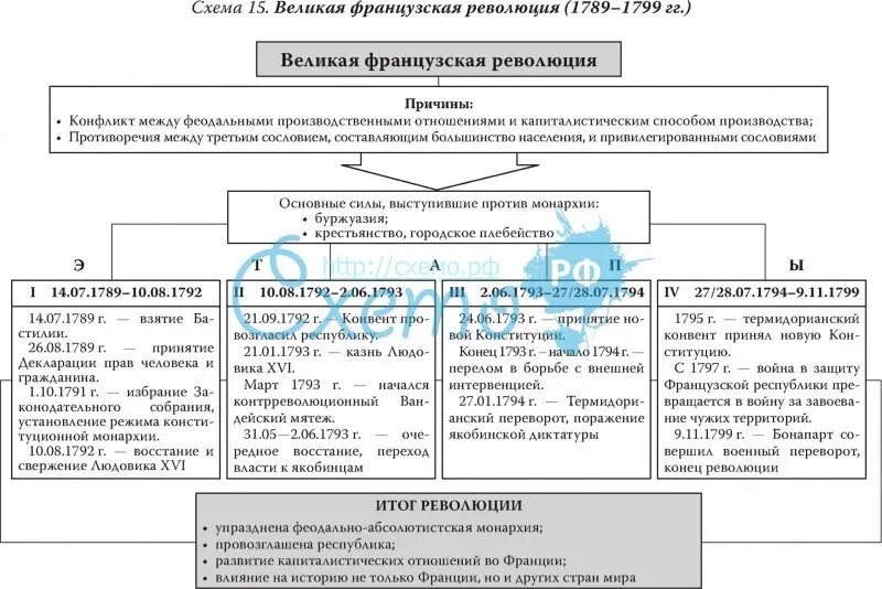 Таблица схема французская революция 1789. Итоги революции во Франции 1789-1799. Французская революция причины ход итоги таблица. Великая французская революция 1789-1799 причины. Этапы великой французской