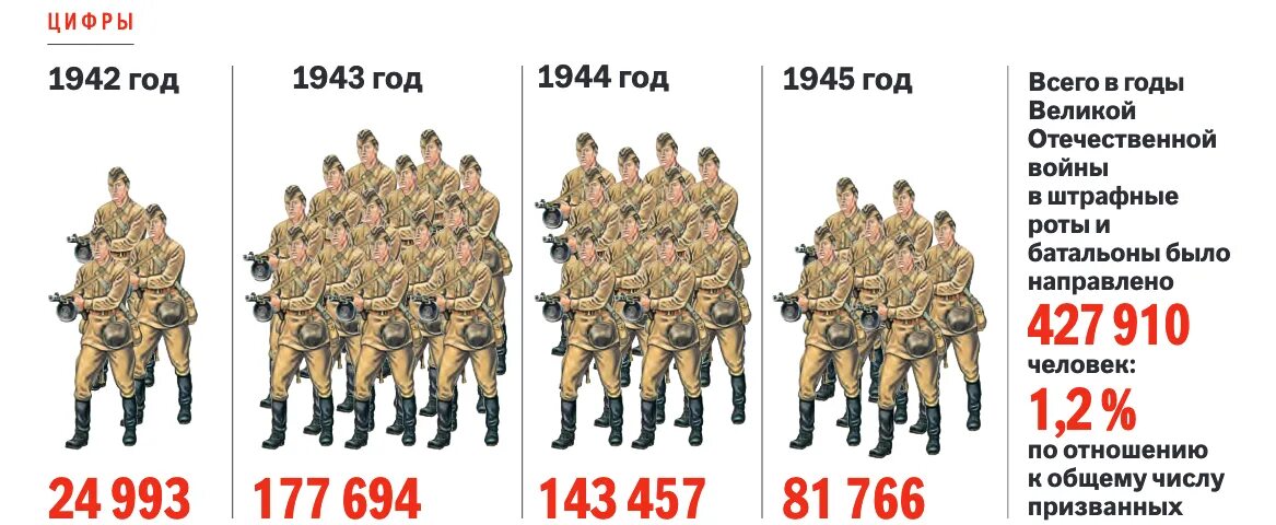 Рота в вов. Штрафные роты и батальоны в ВОВ. Численность штрафников в штрафном батальоне. Штрафники Великой Отечественной войны. Штрафные батальоны в годы Великой Отечественной войны численность.