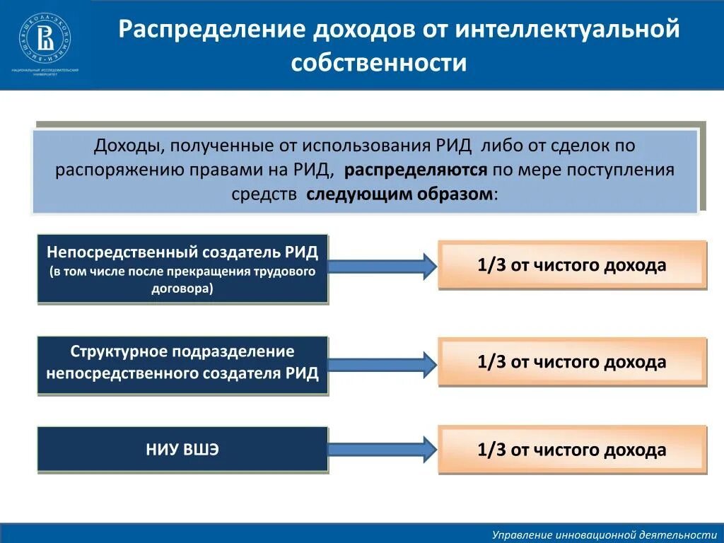 Управление правами интеллектуальной собственности. Доход от интеллектуальной собственности. Доход от интеллектуальной деятельности это. Виды результатов интеллектуальной деятельности. Доходы от результатов интеллектуальной деятельности.