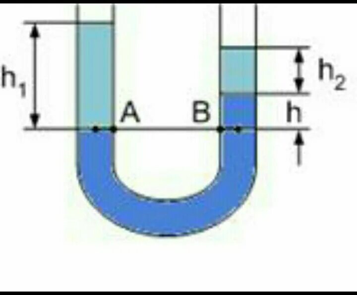 Сообщающиеся сосуды h1=h2 p1=p2. В сообщающиеся сосуды налита ртуть. Ртуть и вода в сообщающихся сосудах. Сообщающиеся сосуды сечение.