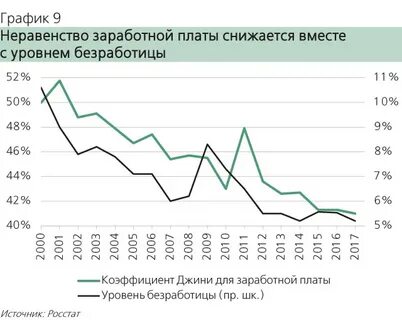 Уровни неравенства