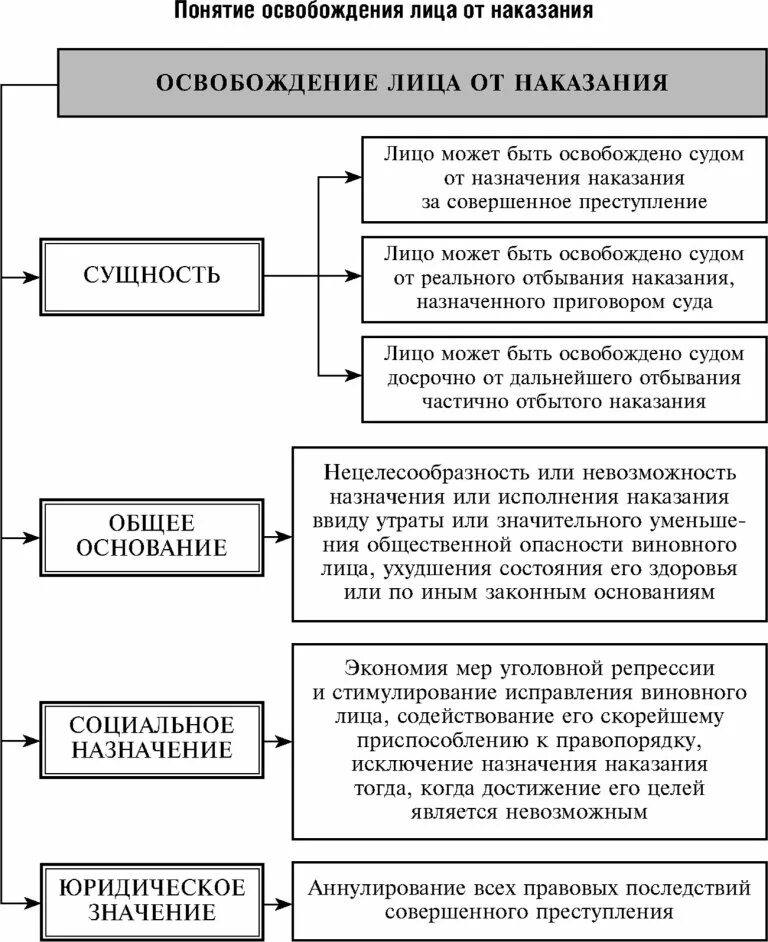 Система наказаний понятие виды и значение. Классификация видов освобождения от наказания. понятие, основания и виды освобождения от наказания. виды освобождения от наказания в уголовном праве. классификация видов освобождения от уголовного наказания.
