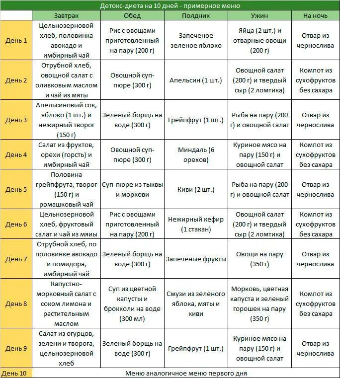 Интервальное питание меню. Интервальное голодание 16/8 схема питания меню. Детокс диета. Детокс день меню на день. Детокс диета меню.