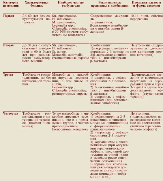 Сколько лежат дети с пневмонией в больнице. Диета при внебольничной пневмонии. Схемы антибактериальной терапии при двусторонней пневмонии. Диета при очаговой пневмонии. Список лекарственных препаратов при пневмонии у детей.